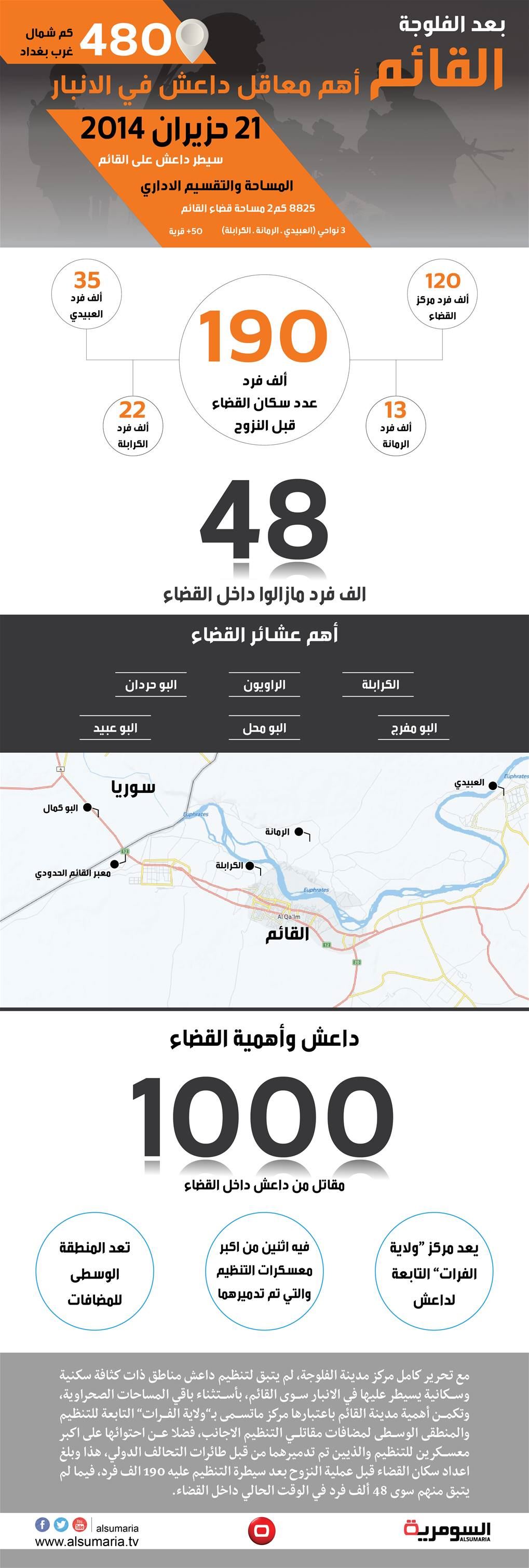 بالانفوغراف... القائم  مركز "ولاية الفرات"  