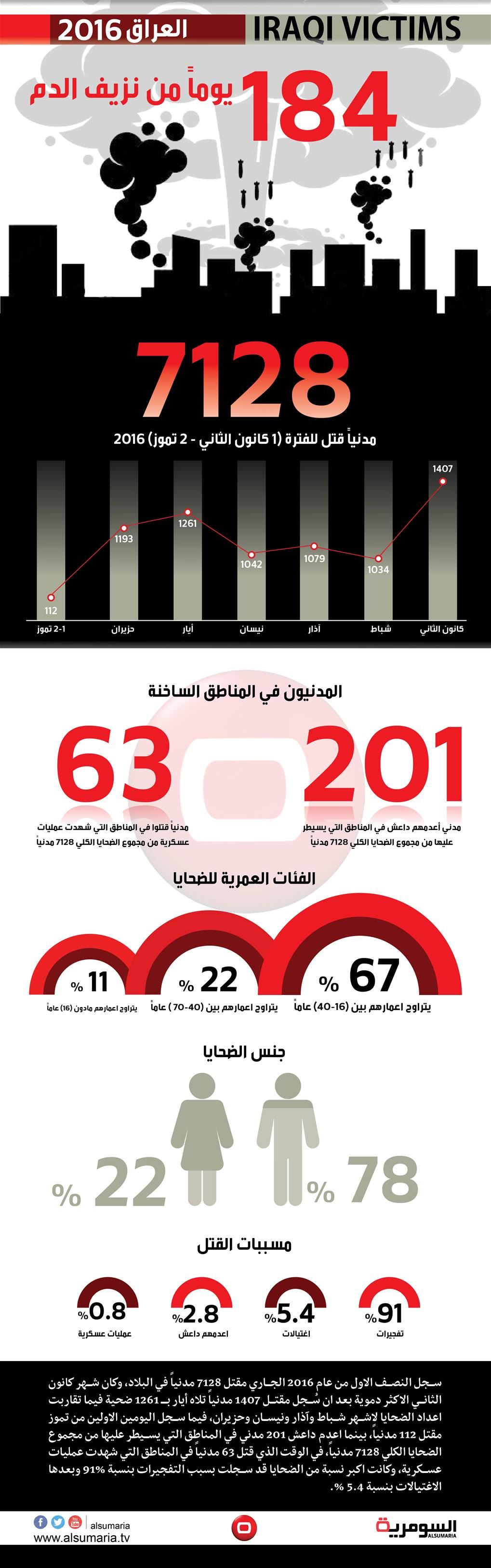 7128 قتيلاً ضحايا العراق خلال ستة اشهر