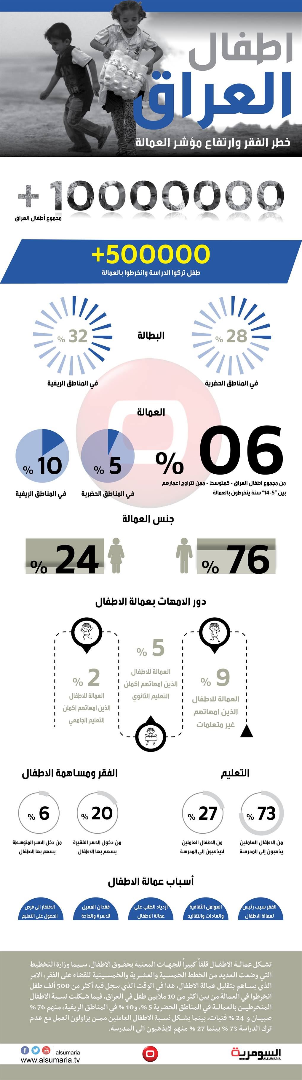 بالانفوغراف.. 500 ألف طفل عراقي منخرطون في العمالة