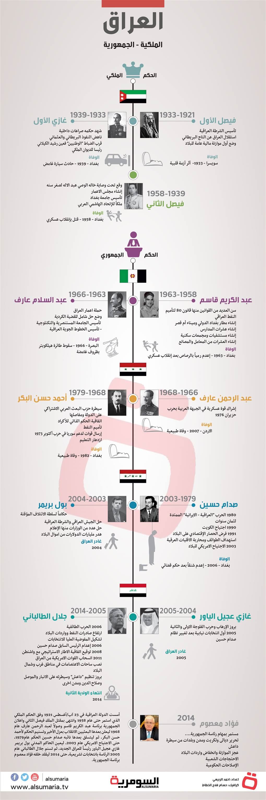 العراق.. 94 عاماً من التقلبات السياسية مابين الملكية والجمهورية 