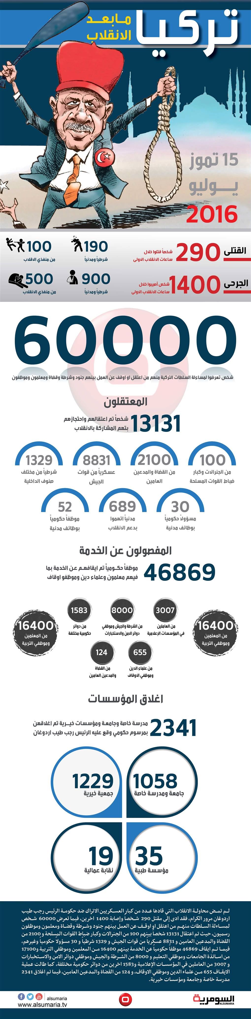 بالانفوغراف .. عشرة ايام على الانقلاب التركي 