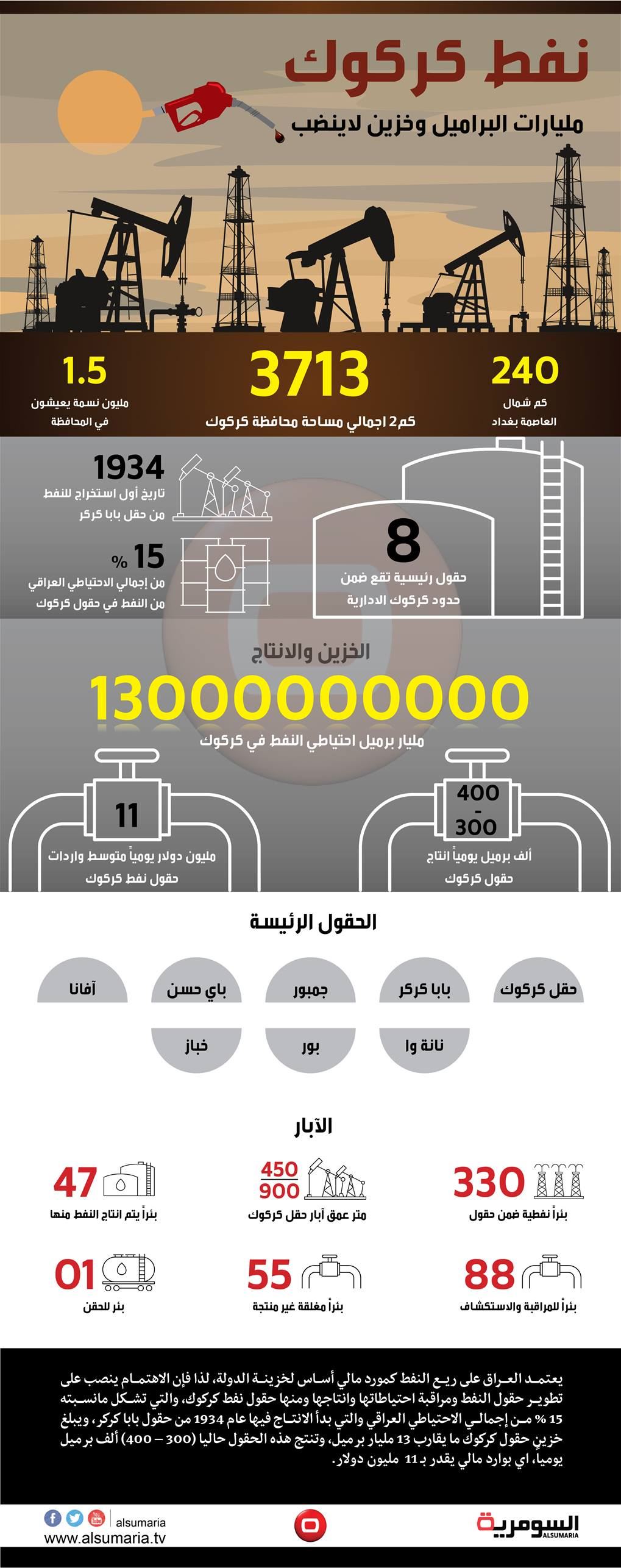 حقول كركوك .. خزين لاينضب