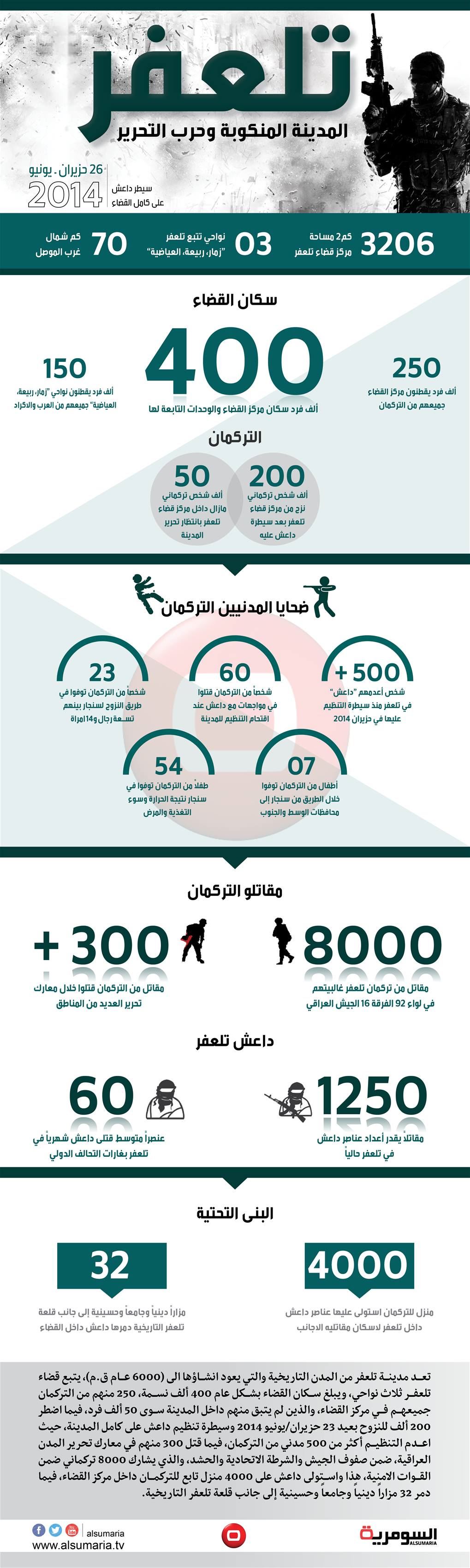 بالانفوغراف.. تلعفر مدينة القلاع المنكوبة 
