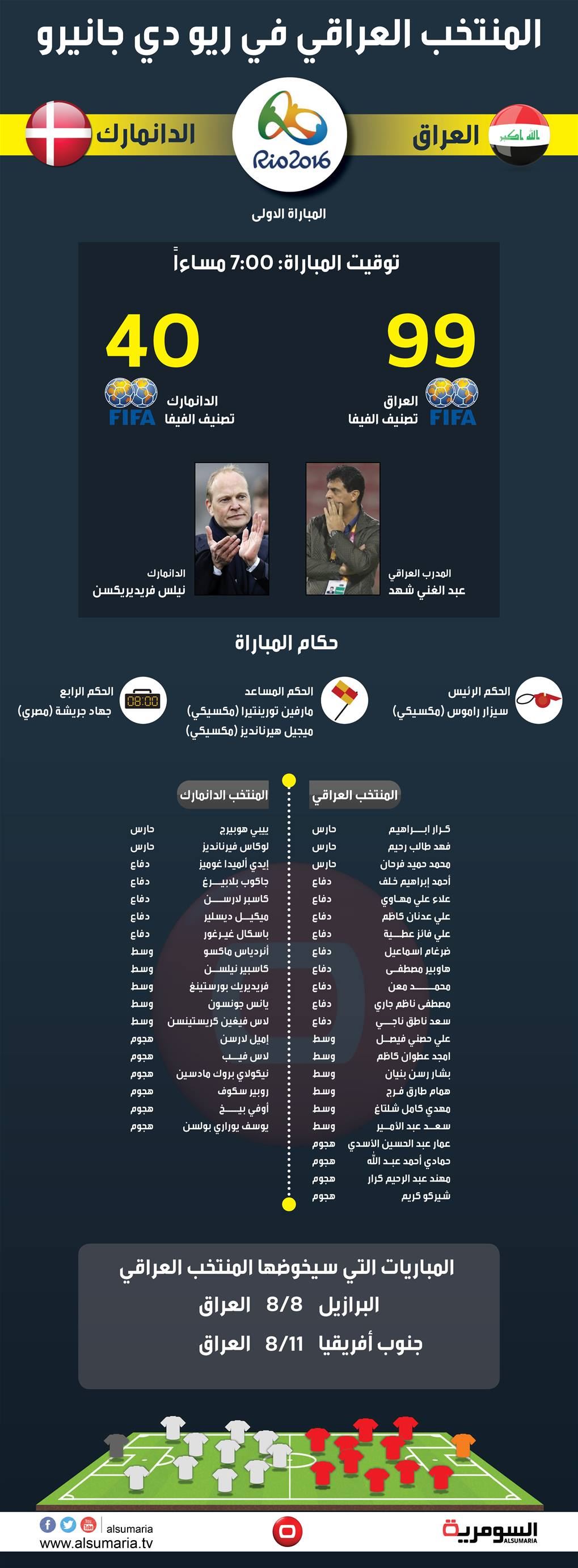 بالانفوغراف.. العراق يدشن الريو أمام الدنمارك اليوم