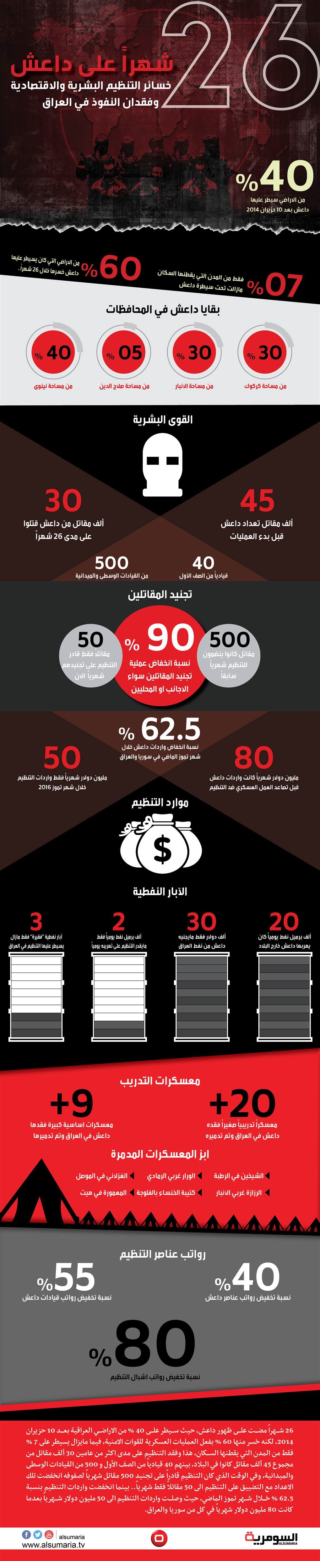  انهيار داعش وخسائر 26 شهراً