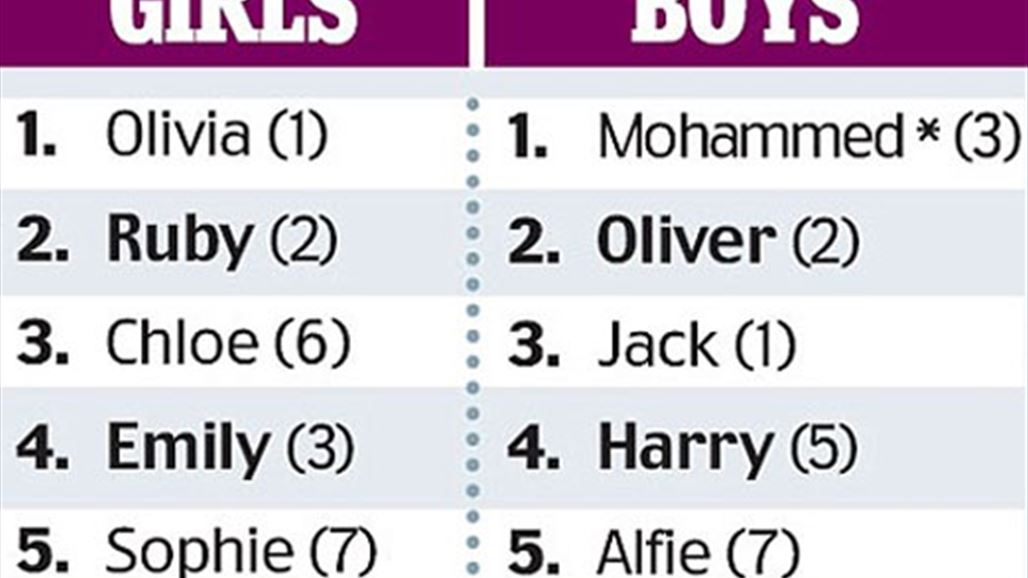 اسم "محمد" يتصدر المركز الاول في بريطانيا
