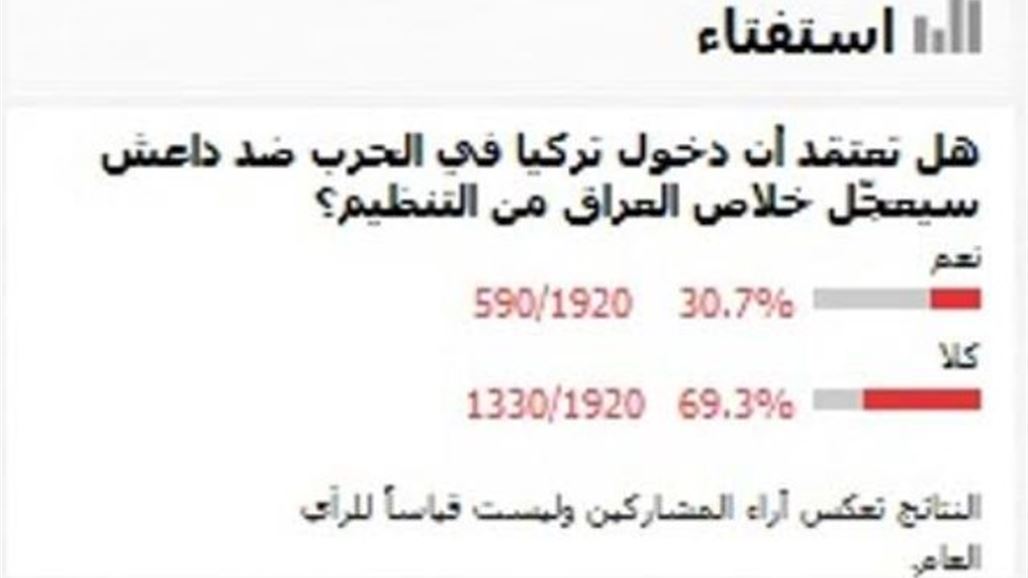 استفتاء السومرية: الغالبية يستبعدون خلاص العراق من داعش بدخول تركيا للحرب