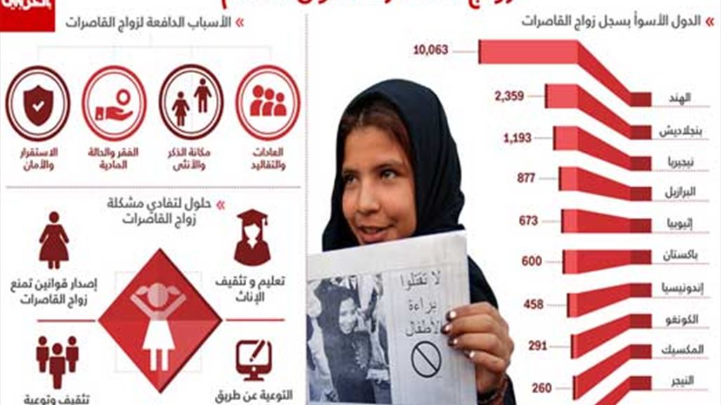بالأرقام: زواج القاصرات حول العالم