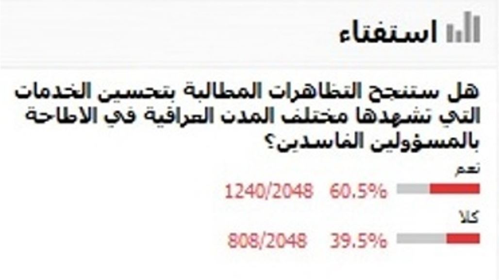 غالبية المشاركين بإستفتاء "السومرية" يتوقعون أن تطيح التظاهرات بمسؤولين فاسدين