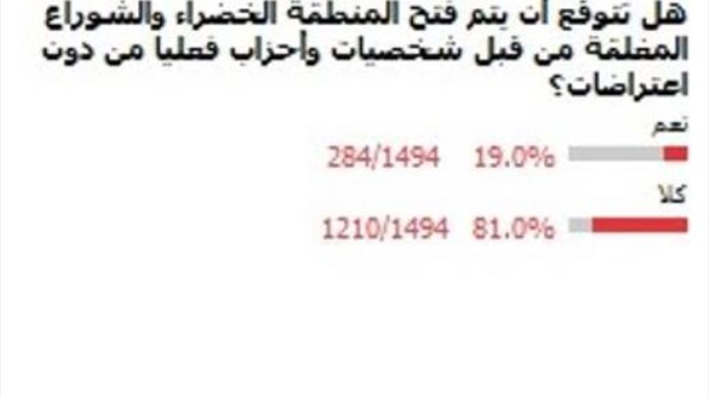 استفتاء السومرية: الغالبية لايتوقعون فتح المنطقة الخضراء والشوارع المغلقة دون اعتراضات