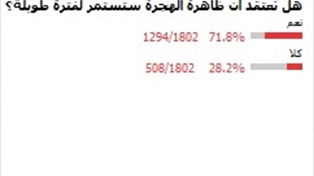 استفتاء السومرية: الغالبية يتوقعون استمرار ظاهرة الهجرة لفترة طويلة