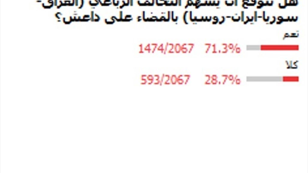 غالبية المشاركين باستفتاء السومرية يتوقعون أن يسهم التحالف الرباعي بالقضاء على "داعش"