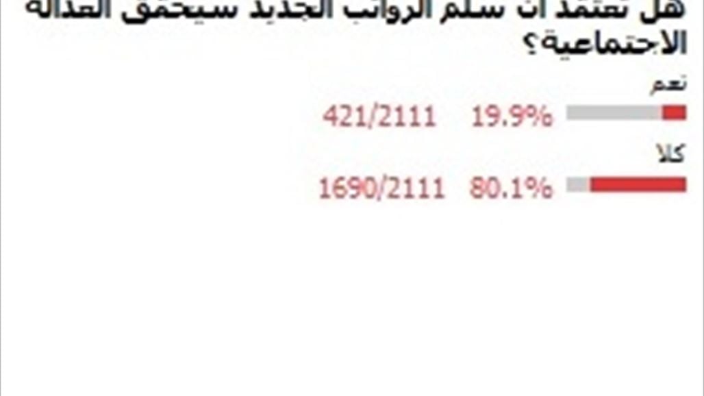 استفتاء السومرية: الغالبية يعتقدون أن سلم الرواتب لا يحقق العدالة