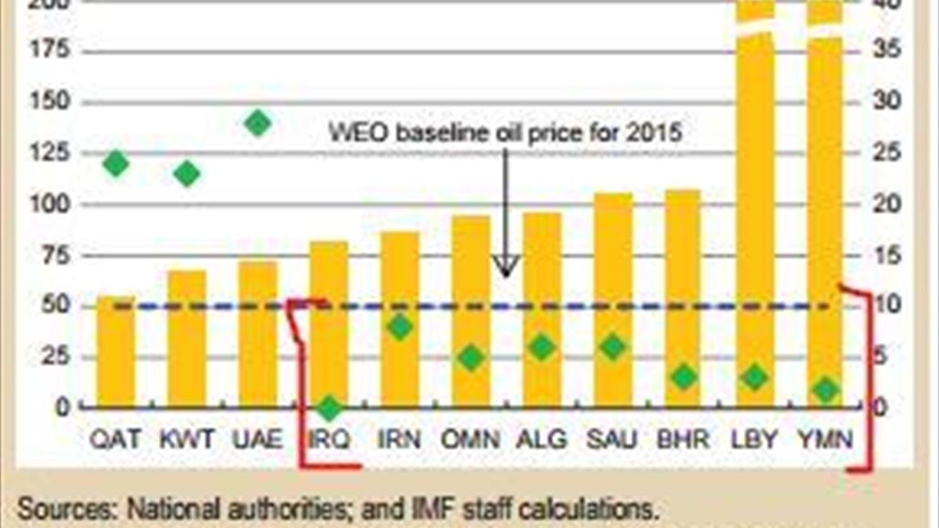 صندوق النقد الدولي: العراق سيفلس بعد أقل من 5 سنوات
