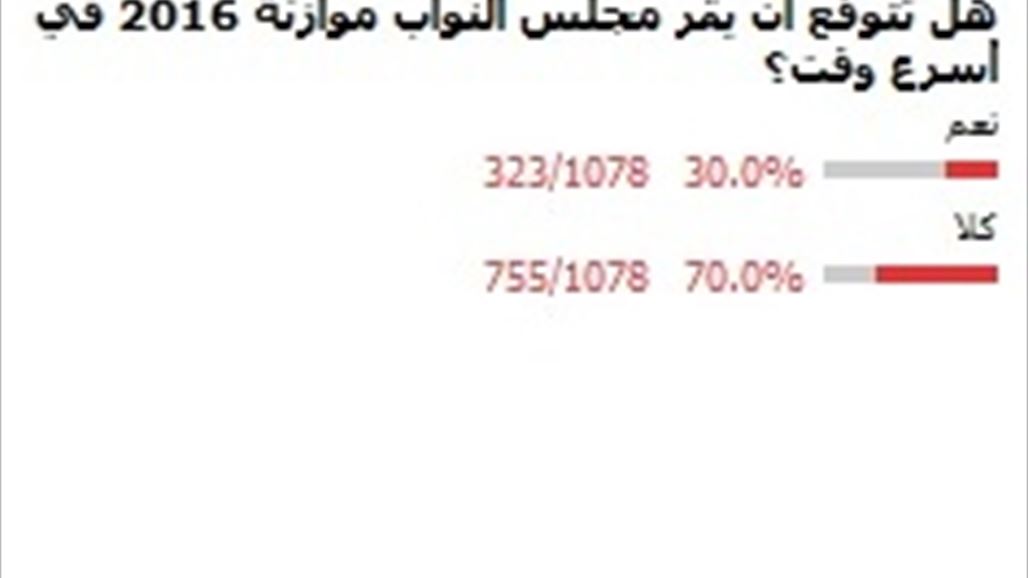 غالبية قراء "السومرية" يتوقعون تأخر البرلمان في اقرار موازنة 2016