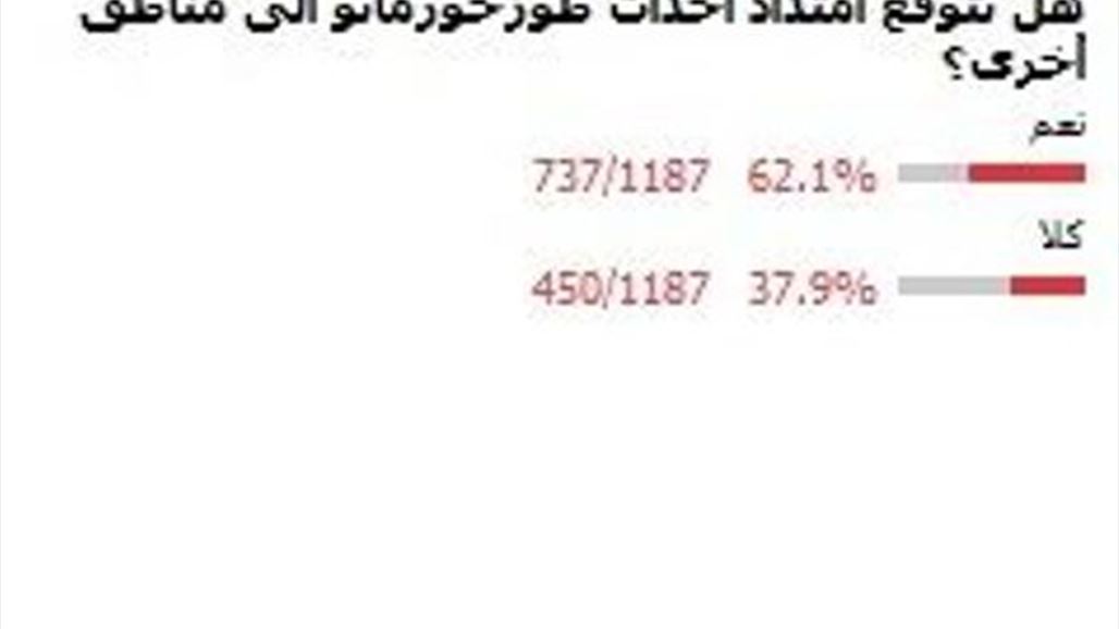 غالبية المشاركين باستفتاء "السومرية" يتوقعون امتداد أحداث الطوز الى مناطق اخرى
