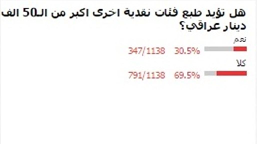 غالبية قراء "السومرية" لا يؤيدون طبع فئات نقدية اخرى اكبر من الـ50 الف دينار