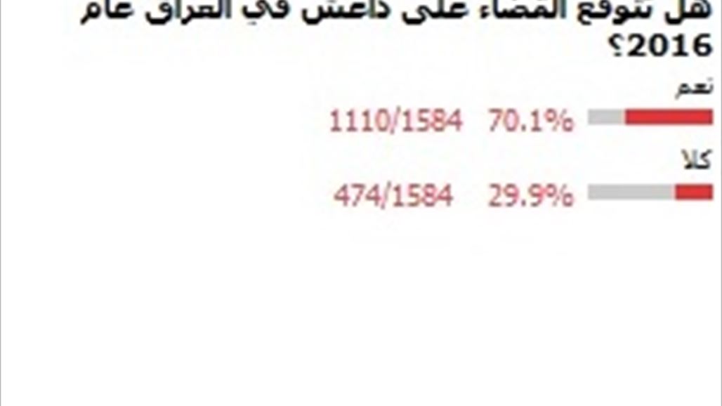 استفتاء السومرية: الغالبية يتوقعون القضاء على "داعش" بالعراق عام 2016