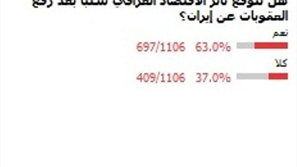 استفتاء السومرية: الغالبية يتوقعون تأثر الاقتصاد العراقي سلباً بعد رفع العقوبات عن ايران
