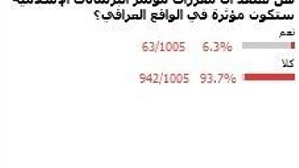 غالبية قراء السومرية يتوقعون عدم تأثير مقررات مؤتمر الدول الاسلامية في الواقع العراقي
