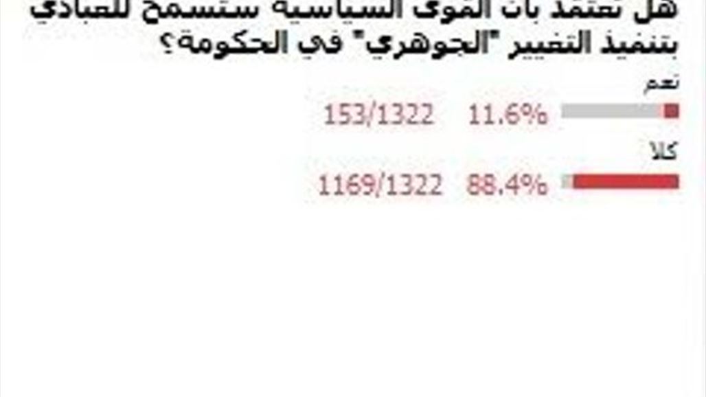 غالبية قراء السومرية يتوقعون بأن القوى السياسية لن تسمح للعبادي باجراء التغيير "الجوهري"