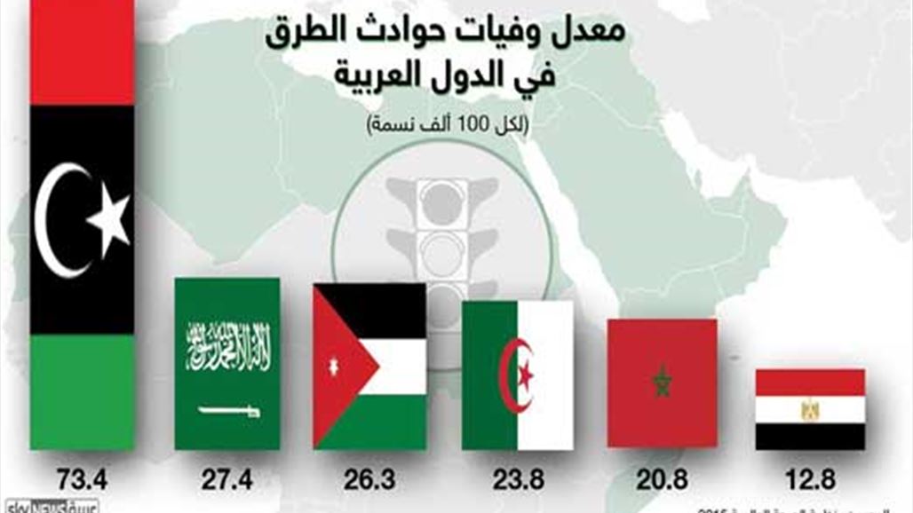 أين هو العراق على قائمة معدل حوادث الطرق في العالم؟