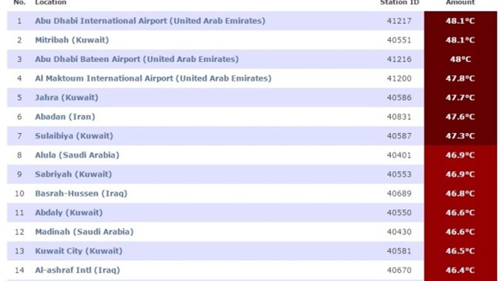العراق يتراجع الى المركز العاشر من بين الدول الاعلى بدرجات الحرارة