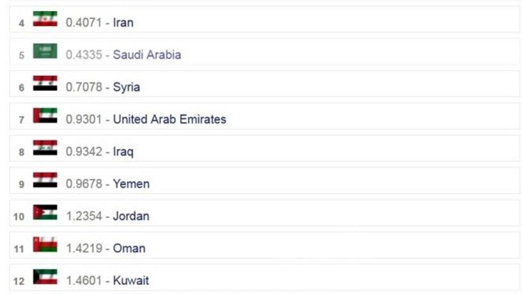 موقع عالمي: الجيش العراقي ثامن أقوى جيش في الشرق الاوسط