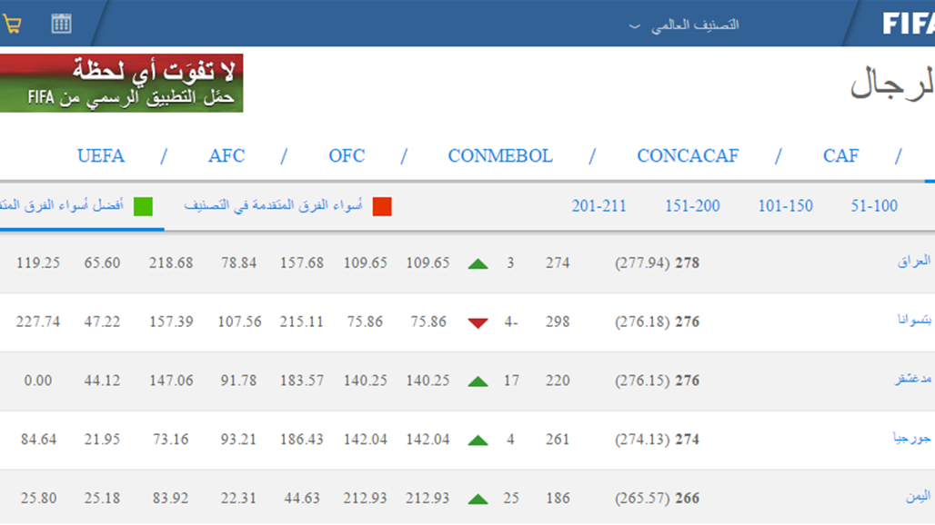 العراق يتقدم ثلاثة مراكز في التصنيف العالمي للفيفا