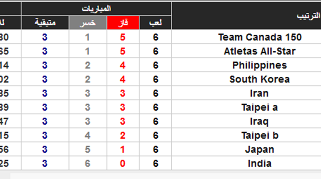 وطني السلة يحتل الترتيب السابع في بطولة ويليم جونز ويقابل نظيره الايراني في مباراة مهمة