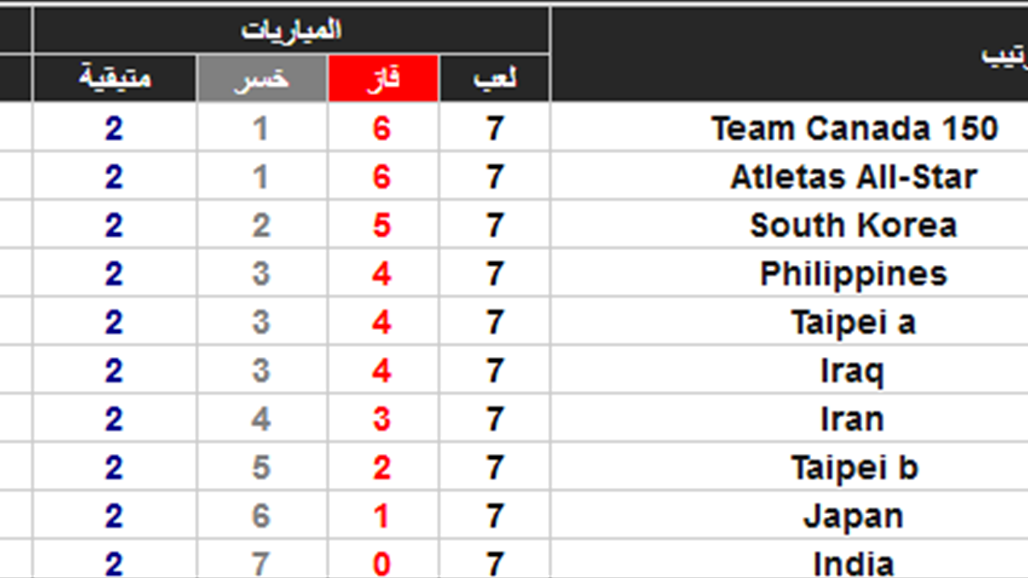 منتخب السلة يقفز إلى الترتيب الخامس ويلاقي نظيره الكوري في وليام جونز