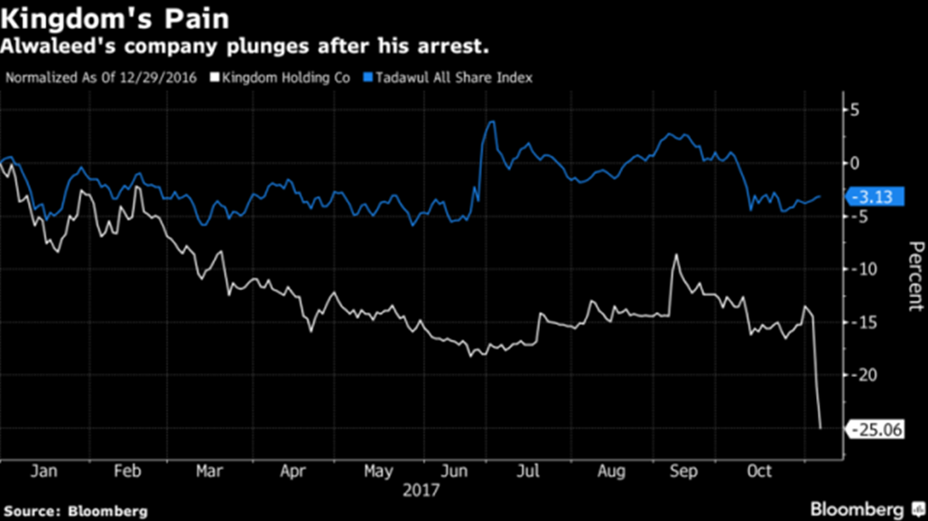 تقرير يكشف عن خسائر الوليد بن طلال خلال 48 ساعة