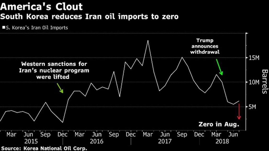 كوريا الجنوبية توقف شراء النفط الإيراني