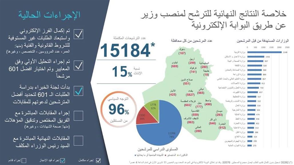 عبد المهدي يعلن خلاصة النتائج النهائية للترشيح على منصب وزير الكترونيا