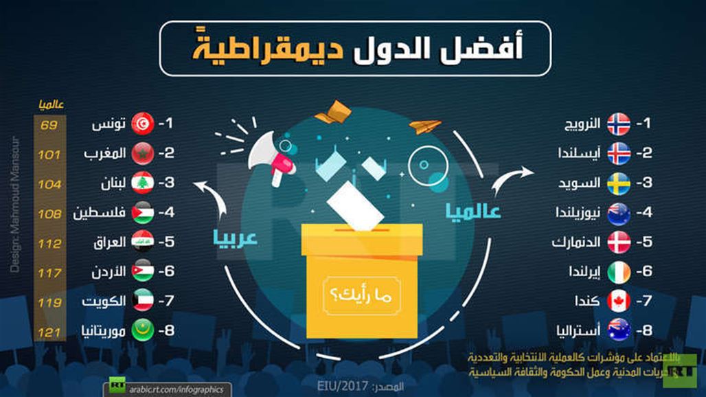 العراق في المرتبة 112 عالميا والخامس عربيا ضمن قائمة افضل الدول ديمقراطية
