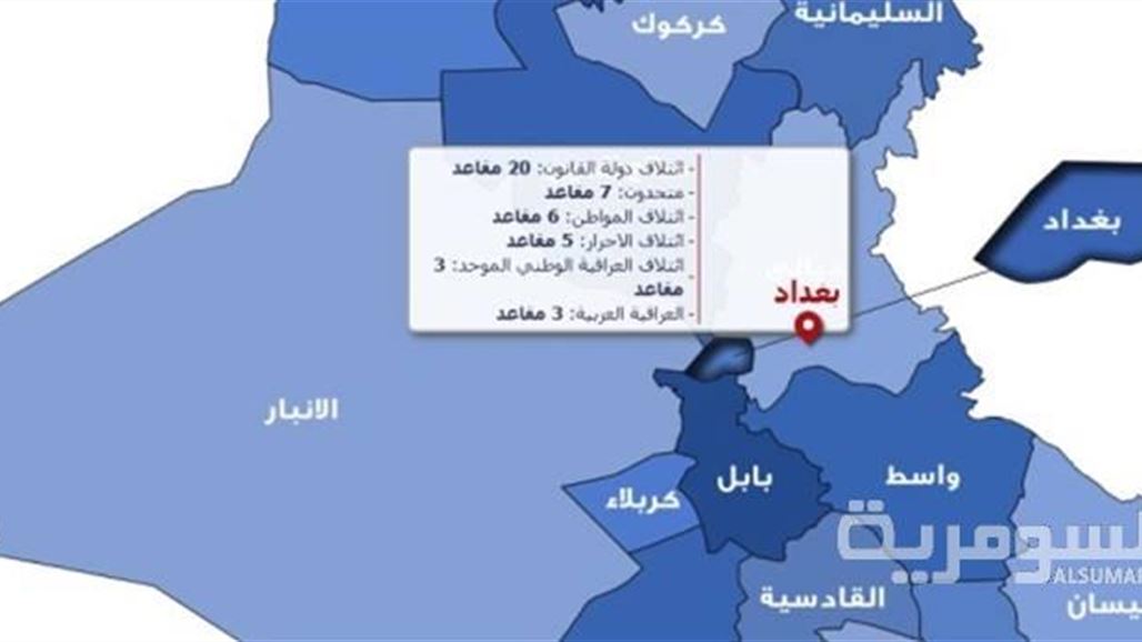 دولة القانون يخسر بغداد ومحافظات الوسط والجنوب ويلوم "خائني العهود"