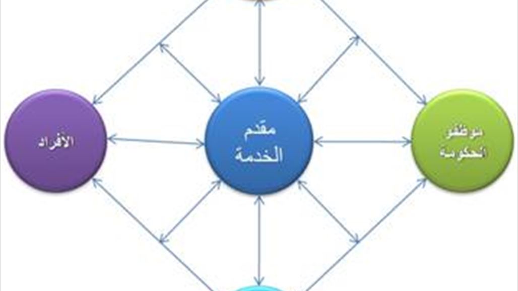 الحوكمة الالكترونية في خدمة المواطن العراقي دون الحاجة الى الوقوف بطوابير طويلة فهل تتحقق؟