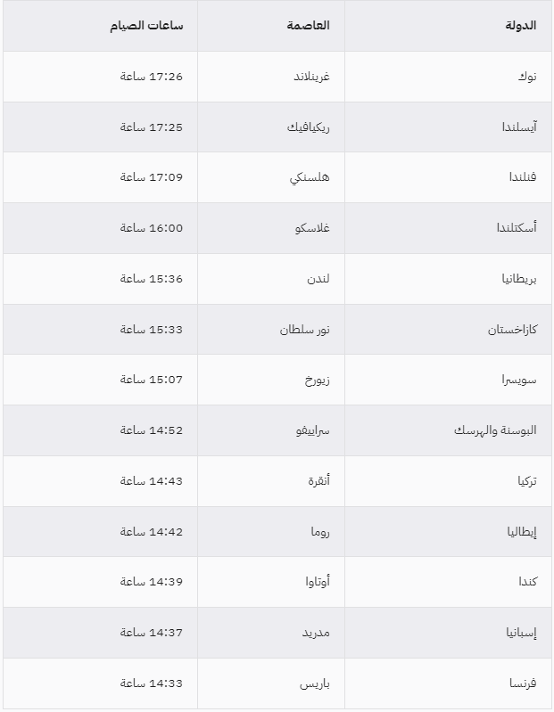 أكثر من 14 ساعة.. عدد ساعات الصيام بمختلف دول العالم في رمضان