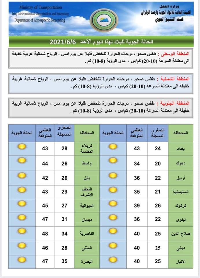 ارتفاع بدراجات الحرارة تعرف على حالة الطقس في العراق صحافة الجديد اخبار عربية