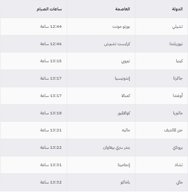 أكثر من 14 ساعة.. عدد ساعات الصيام بمختلف دول العالم في رمضان