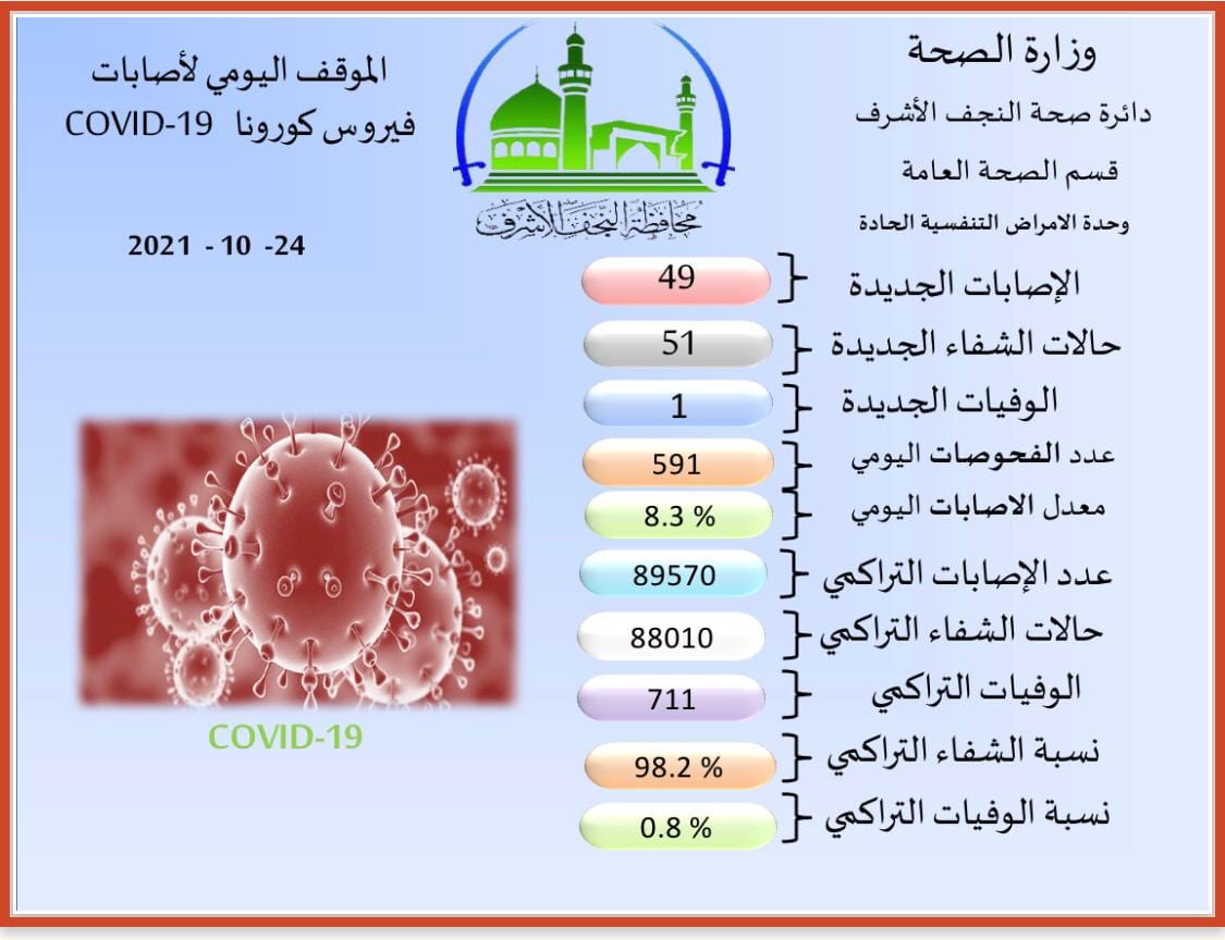 الموقف الوبائي اليومي في النجف