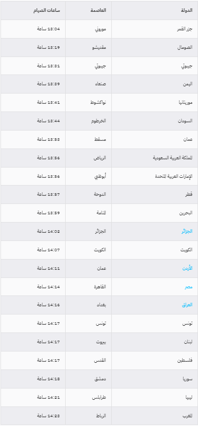 أكثر من 14 ساعة.. عدد ساعات الصيام بمختلف دول العالم في رمضان