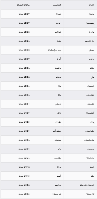 أكثر من 14 ساعة.. عدد ساعات الصيام بمختلف دول العالم في رمضان