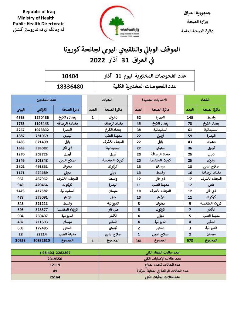 انخفاض طفيف بإصابات ووفيات كورونا في العراق