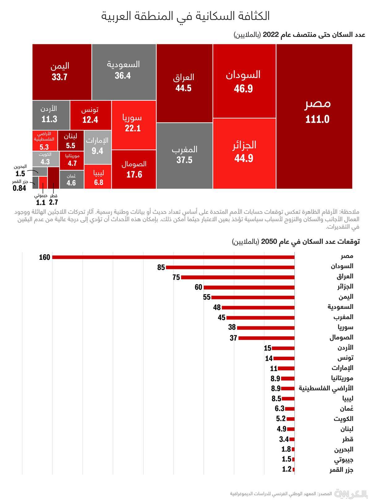مصر أكثر الدول العربية في عدد السكان خلال 2023.. ماذا عن العراق؟ دوليات