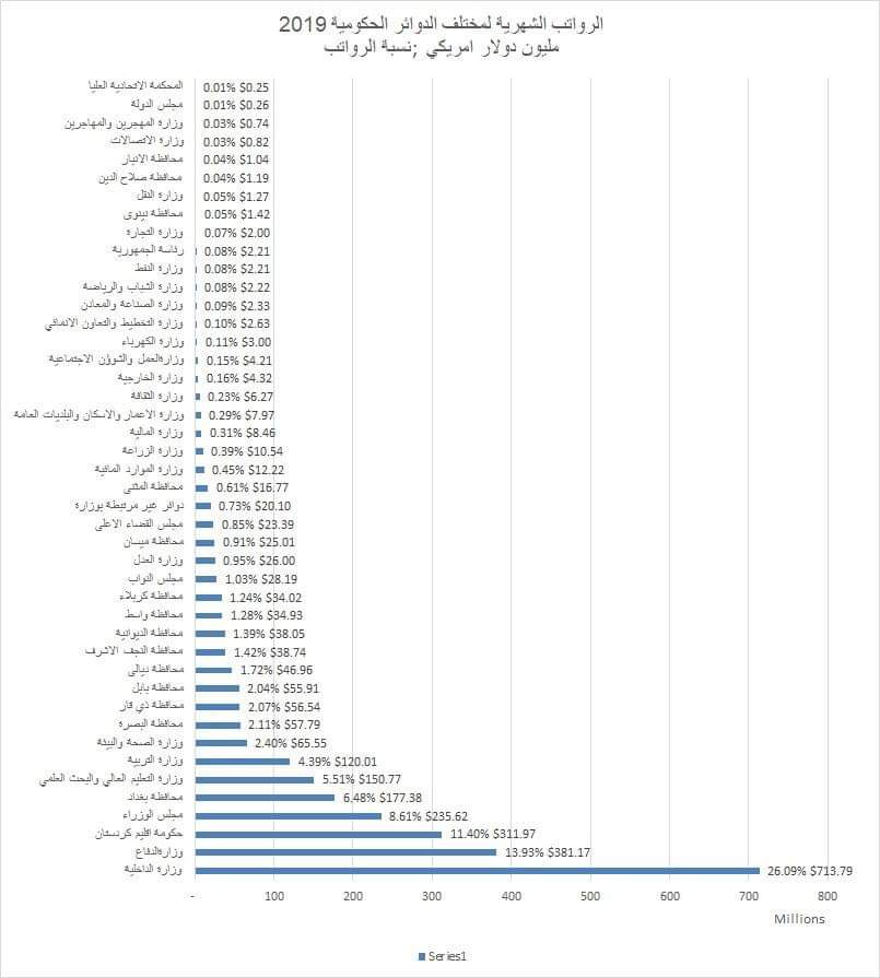 Table .. 2.7 billion dollars salaries of government departments and institutions "monthly" ExtImage-194133-1925651968