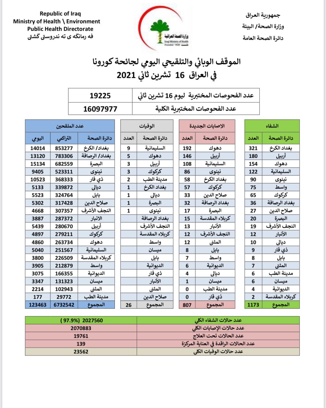 الموقف الوبائي لجائحة كورونا في العراق