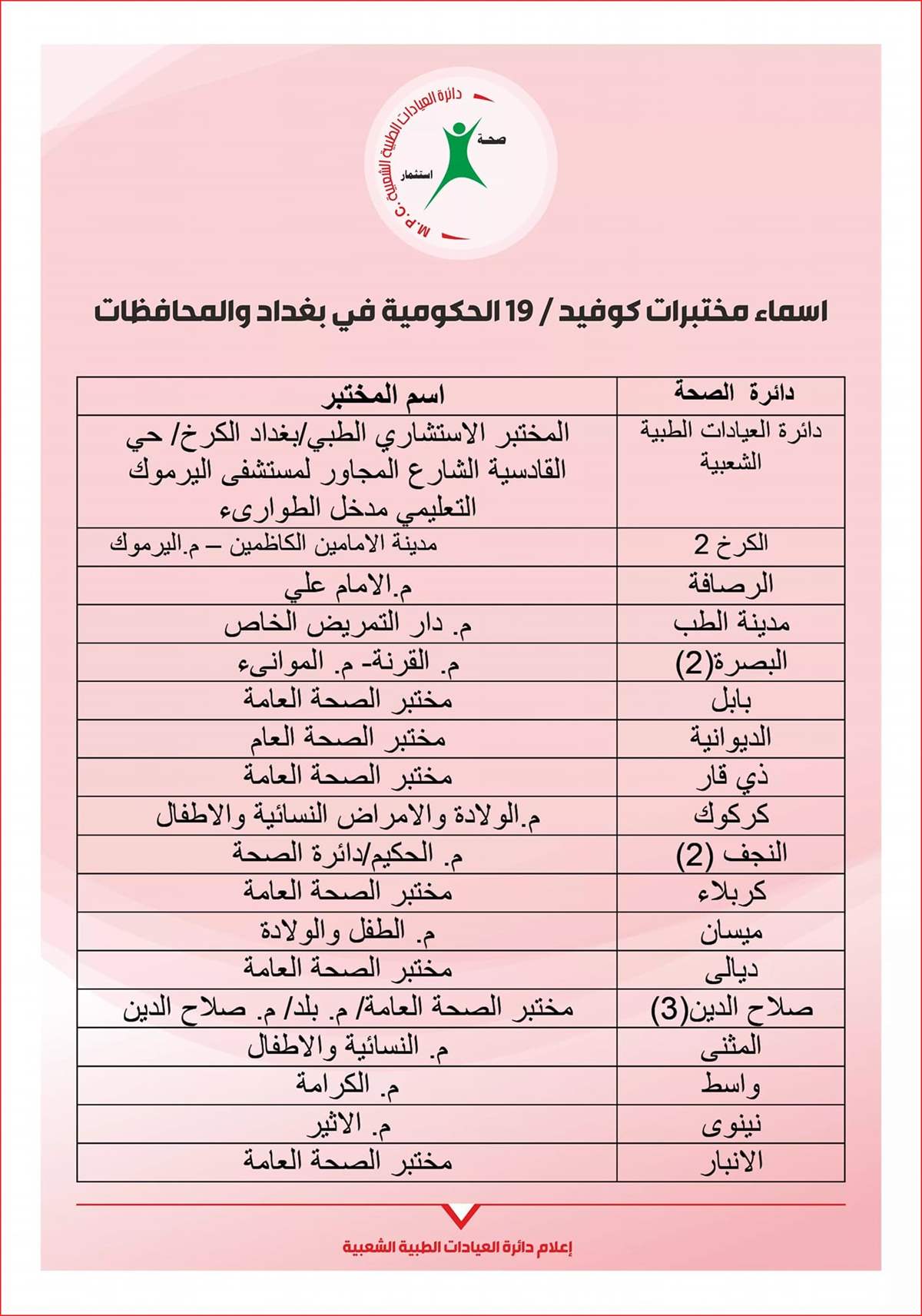 المعتمدة لفحص كورونا للسفر المراكز المراكز الخاصة