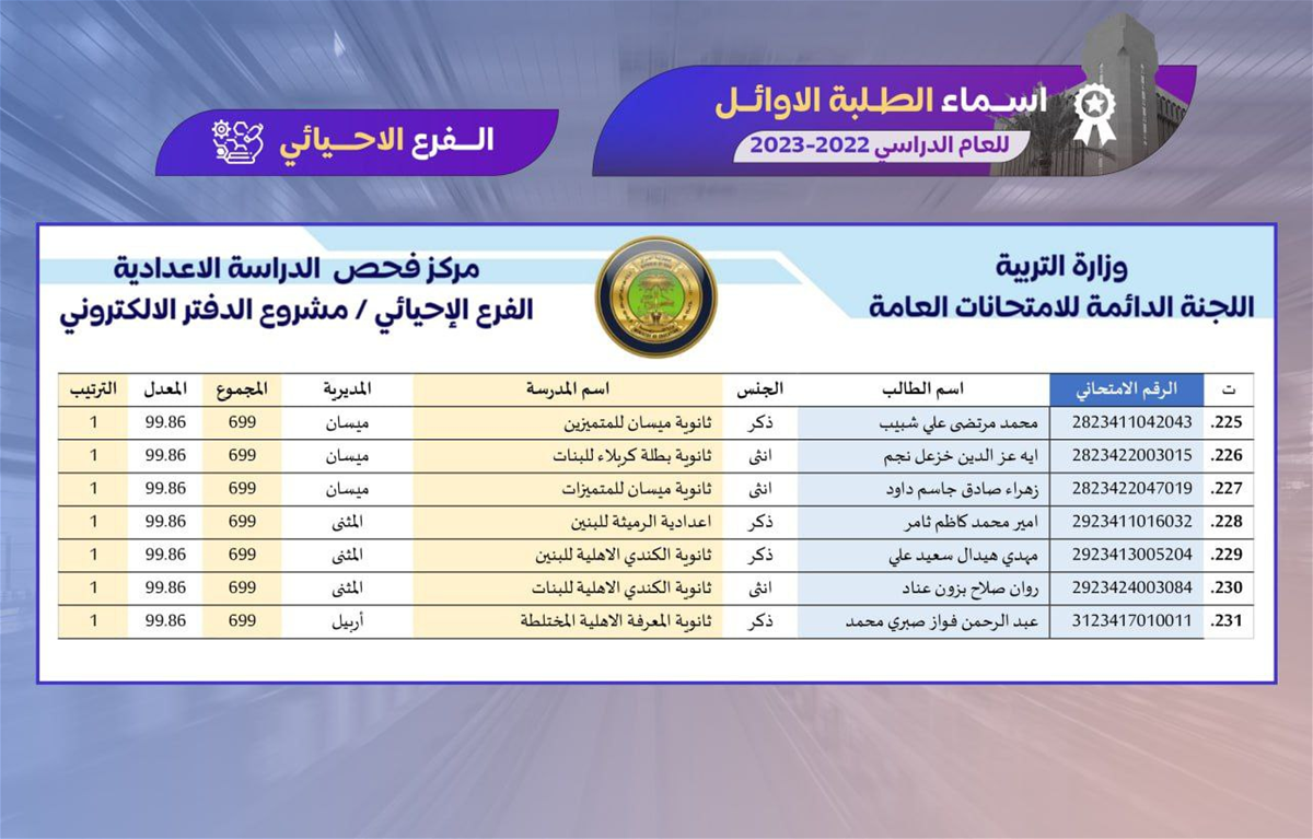 بالاسماء الطلبة الاوائل على العراق للعام الدراسي 2022 – 2023 لكافة المراحل