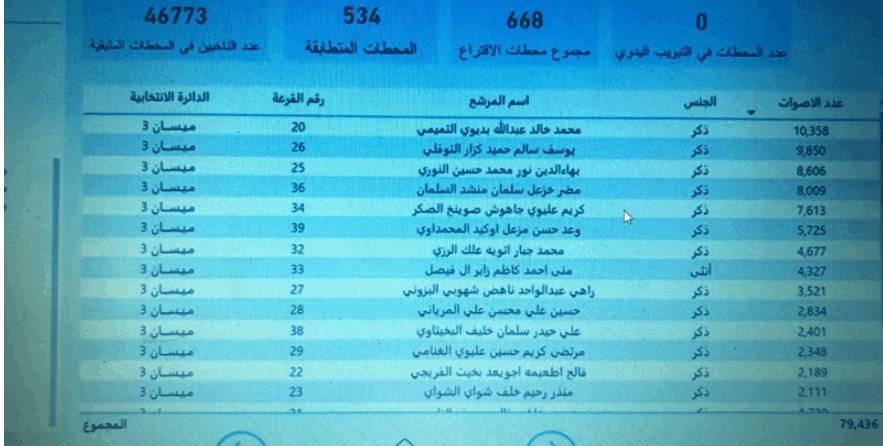 صحيفة العراق تنشر نتائج الانتخابات في #العراق